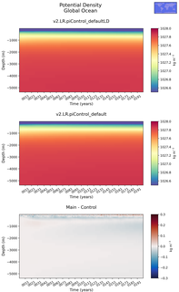 Time series of Global Ocean Potential Density vs depth